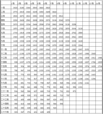 2017年公务员收入（2017年公务员工资）-图1