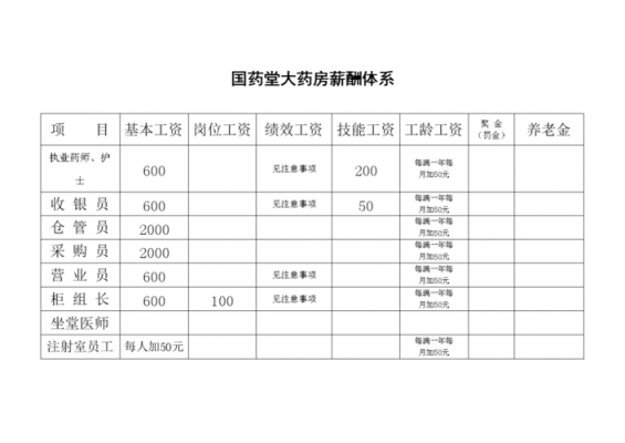 药房人员收入（药房收入怎么样）-图1