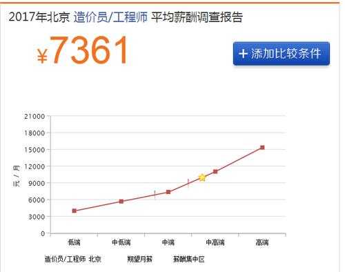 北京造价工程师收入（北京造价工资）-图3