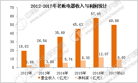 方太收入（方太销售收入）-图1