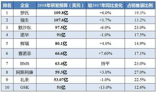 罗氏制药收入（罗氏制药研发投入）-图3