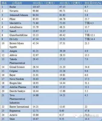 罗氏制药收入（罗氏制药研发投入）-图2