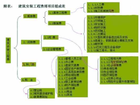 土建安装收入（建筑安装工程收入确认条件）-图2