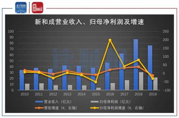 新和成收入（新和成收入现金比率下降）-图1