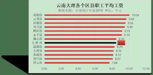 大理人收入（2020年大理州人均年收入）-图1