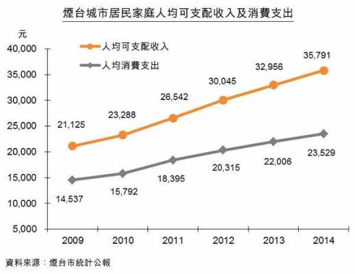 烟台城镇收入（烟台市城镇居民人均可支配收入）-图1