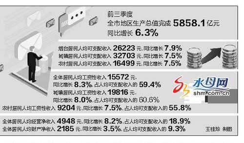 烟台城镇收入（烟台市城镇居民人均可支配收入）-图2