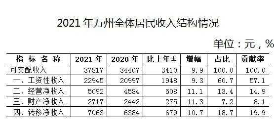 万州人均收入（万州人均收入多少钱）-图1