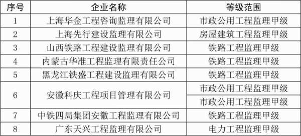 长春市监理收入（长春市监理公司排名）-图2