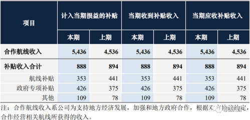 政府补贴收入应计入（政府补贴收入应计入成本吗）-图3