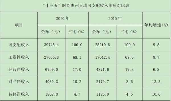 惠州品均收入（惠州收入和消费水平）-图2