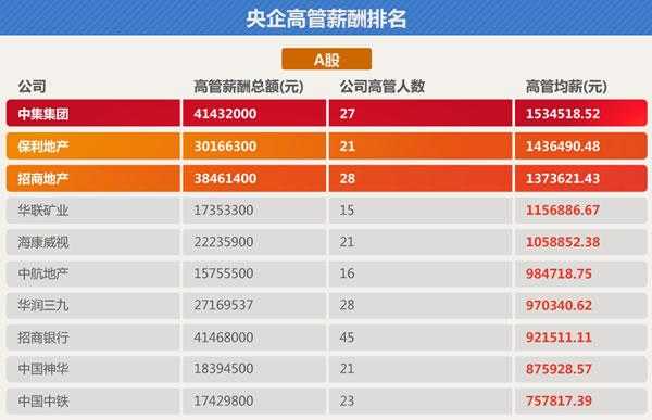 央企正式员工收入（央企员工收入排名前十名）-图1