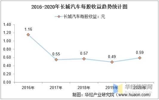 长城车主收入（长城汽车销售收入）-图2