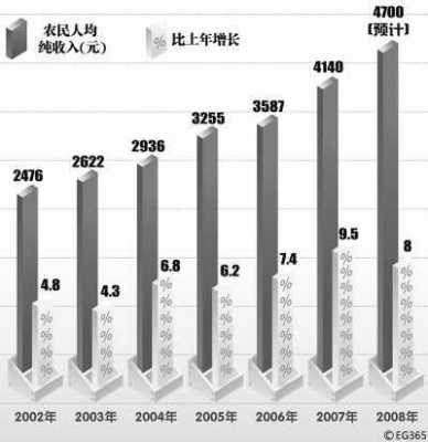 农民的收入上升（农民收入增加）-图3