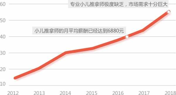 小儿推拿师的收入（小儿推拿师赚钱吗）-图2