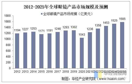 眼镜收入规模的简单介绍-图3