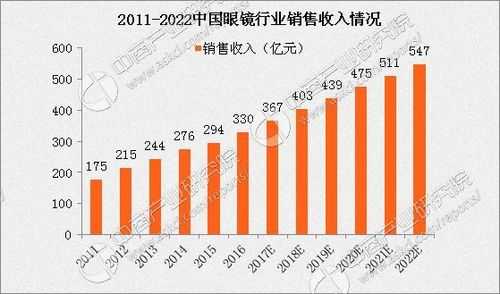 眼镜收入规模的简单介绍-图1