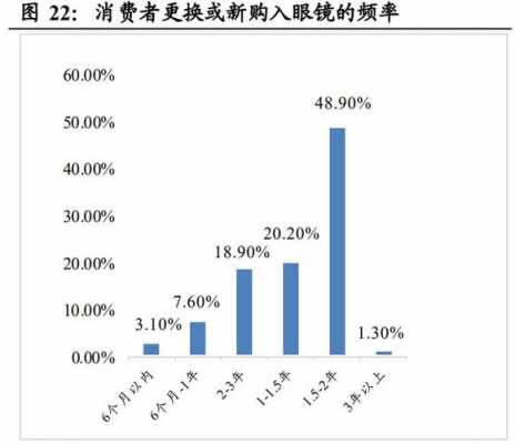 眼镜收入规模的简单介绍-图2