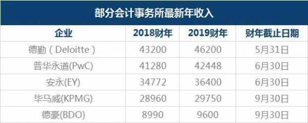 毕马威中国收入（毕马威2019财年收入）-图3