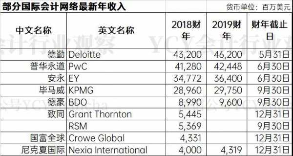 毕马威中国收入（毕马威2019财年收入）-图1