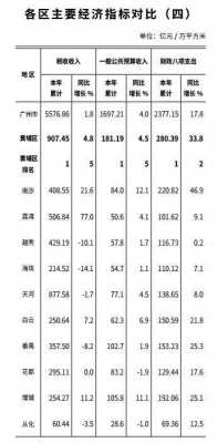 广州黄埔财政收入（广州区财政收入）-图2