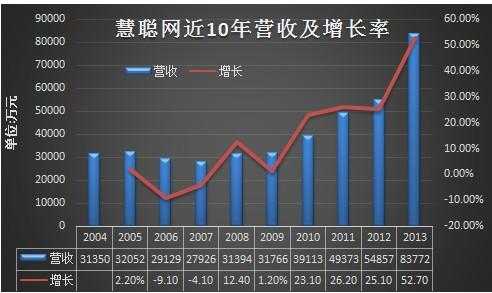 慧聪网收入（慧聪网收入来源）-图1