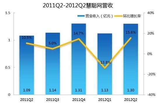 慧聪网收入（慧聪网收入来源）-图3