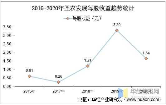 圣农收入（圣农规模）-图3