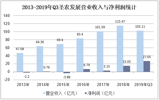 圣农收入（圣农规模）-图2