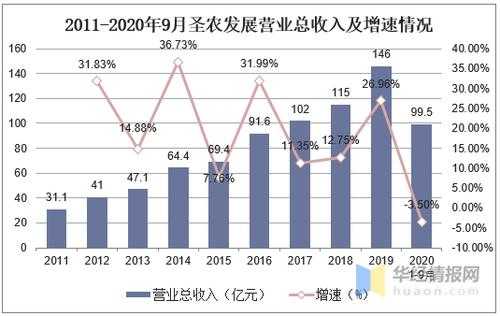 圣农收入（圣农规模）-图1