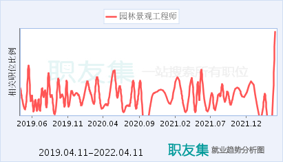 景观工程师收入（景观工程师发展前景）-图1