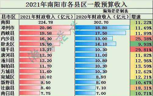 南阳收入排行（南阳市财政收入排名）-图1