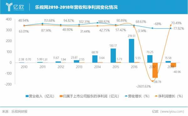 乐视网收入（乐视2020收入）-图3