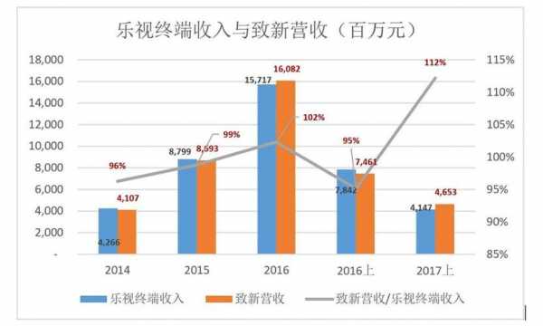 乐视网收入（乐视2020收入）-图2