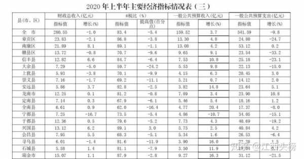 赣县2016财政总收入（2020年赣县财政收入）-图2