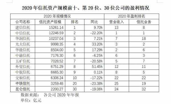 建信信托收入（建信信托收入水平）-图3