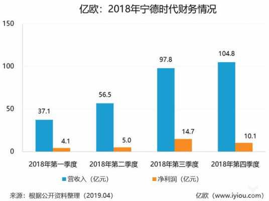 宁德时代收入的简单介绍-图2