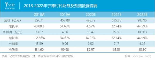 宁德时代收入的简单介绍-图1