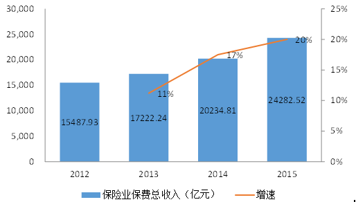 总保费收入的（保险业总保费收入）-图1