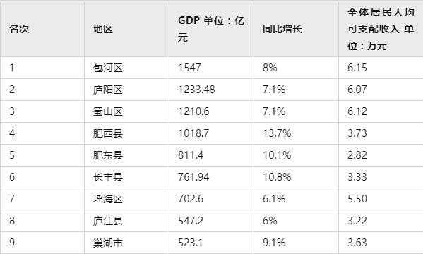 合肥多少收入（合肥的收入水平怎么样）-图3