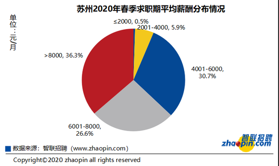 苏州月收入8000（苏州月收入一万占比）-图1