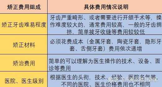 口腔正畸医生收入（正畸医生工资提成比例）-图1