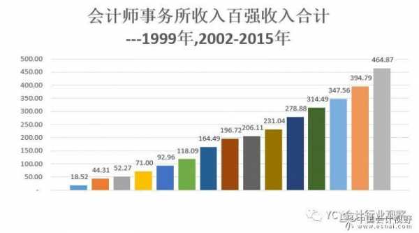 会计行业收入高么（会计行业收入高么现在）-图1