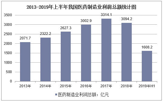 制药行业收入（制药行业利润高吗）-图1