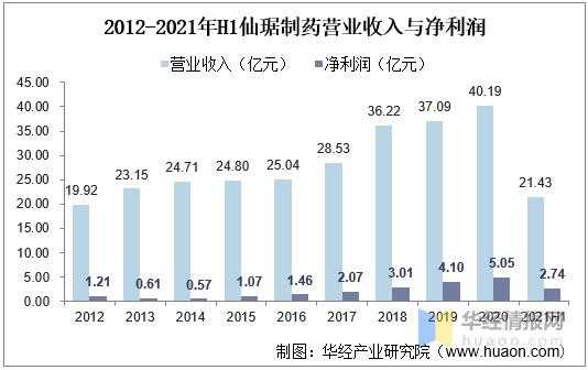 制药行业收入（制药行业利润高吗）-图3