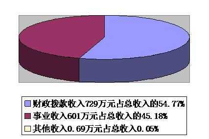 报社收入构成（报社在编人员收入）-图2