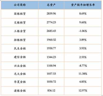 金租公司收入待遇（金租公司资产规模排名）-图1