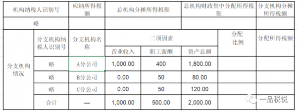 关于分支机构收入的信息-图1