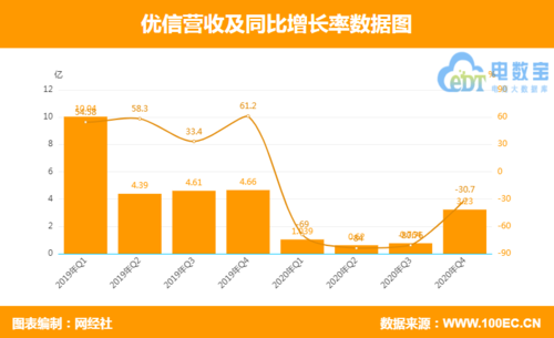 优信收入6（优信营收）-图2