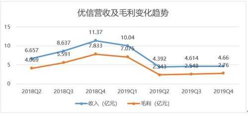 优信收入6（优信营收）-图3